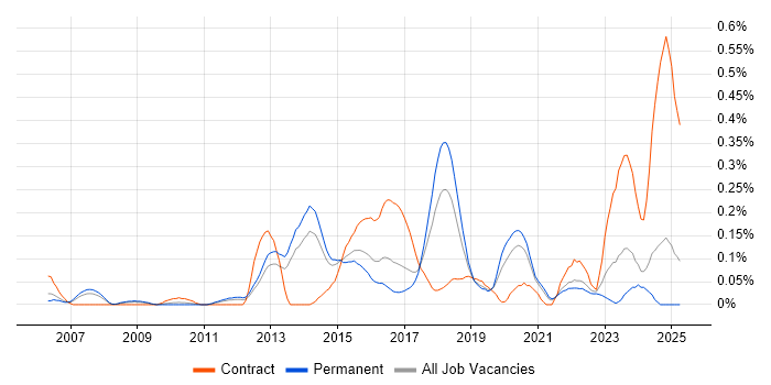 Job vacancy trend for Distributed Denial-of-Service in Yorkshire