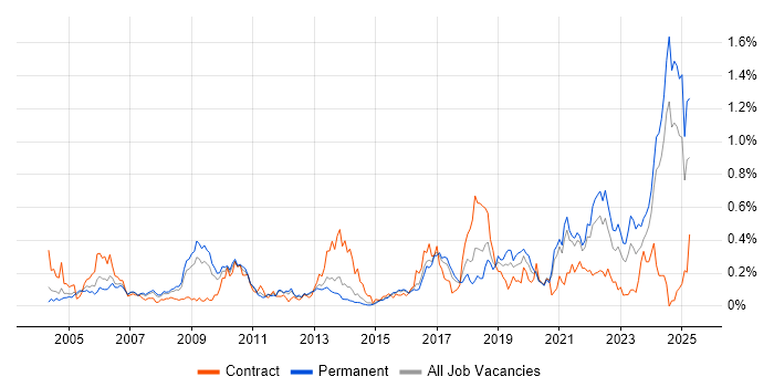 Job vacancy trend for Distributed Systems in Yorkshire Job vacancy trend for Distributed Systems in Yorkshire