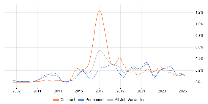 Job vacancy trend for Django in Yorkshire Job vacancy trend for Django in Yorkshire