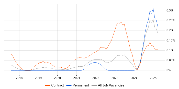 Job vacancy trend for DKIM in Yorkshire Job vacancy trend for DKIM in Yorkshire