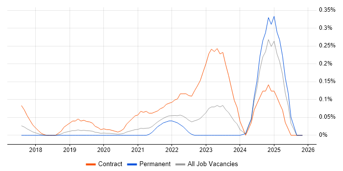 DMARC job vacancy trend in Yorkshire