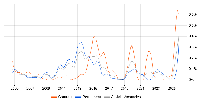 DMZ job vacancy trend in Yorkshire