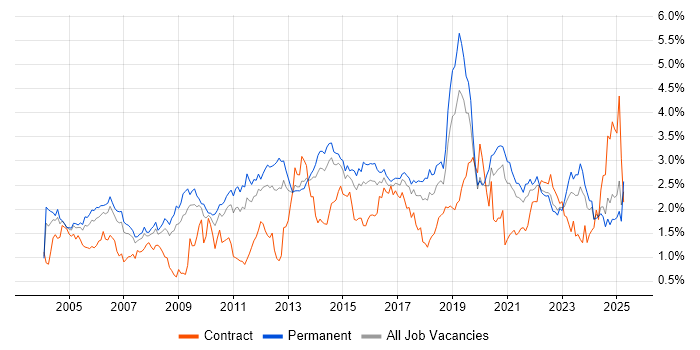 Job vacancy trend for DNS in Yorkshire Job vacancy trend for DNS in Yorkshire