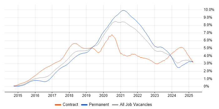 Job vacancy trend for Docker in Yorkshire Job vacancy trend for Docker in Yorkshire