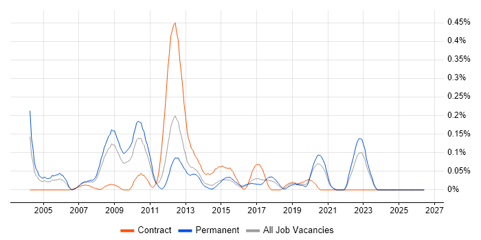 Document Composition job vacancy trend in Yorkshire