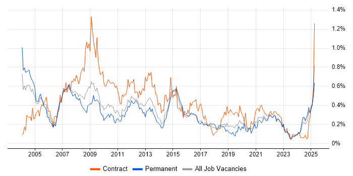 Job vacancy trend for Document Management in Yorkshire