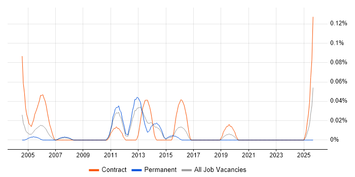 Documentation Author job vacancy trend in Yorkshire Documentation Author job vacancy trend in Yorkshire