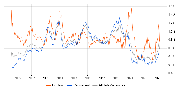 Job vacancy trend for Documentation Skills in Yorkshire Job vacancy trend for Documentation Skills in Yorkshire