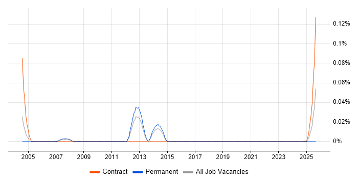Documentation Writer job vacancy trend in Yorkshire Documentation Writer job vacancy trend in Yorkshire