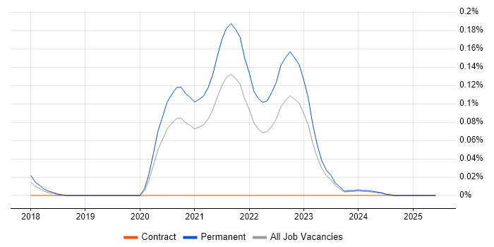 Job vacancy trend for DocuSign in Yorkshire