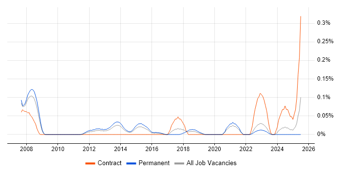Job vacancy trend for DOM Manipulation/Scripting in Yorkshire Job vacancy trend for DOM Manipulation/Scripting in Yorkshire