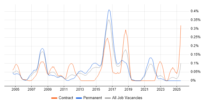 Job vacancy trend for DOM in Yorkshire Job vacancy trend for DOM in Yorkshire