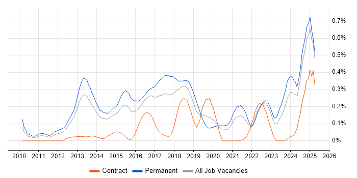 Job vacancy trend for Domain-Driven Design in Yorkshire
