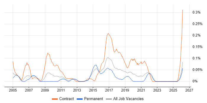 Domain Models job vacancy trend in Yorkshire