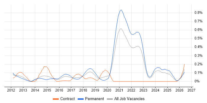 Don't repeat yourself (DRY) job vacancy trend in Yorkshire