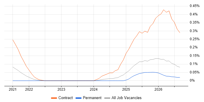 DORA job vacancy trend in Yorkshire
