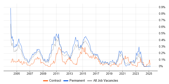 Job vacancy trend for .NET Architect in Yorkshire Job vacancy trend for .NET Architect in Yorkshire