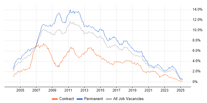 Job vacancy trend for .NET Developer in Yorkshire