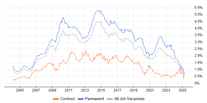 Job vacancy trend for .NET Framework in Yorkshire Job vacancy trend for .NET Framework in Yorkshire