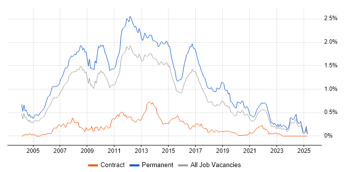 Job vacancy trend for .NET Software Developer in Yorkshire Job vacancy trend for .NET Software Developer in Yorkshire