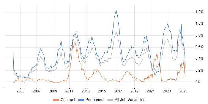 Job vacancy trend for .NET Software Engineer in Yorkshire Job vacancy trend for .NET Software Engineer in Yorkshire