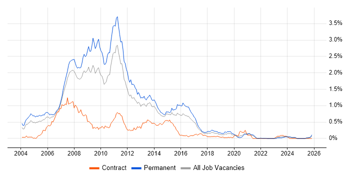 .NET Web Developer job vacancy trend in Yorkshire