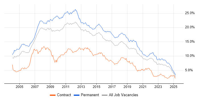 Job vacancy trend for .NET in Yorkshire Job vacancy trend for .NET in Yorkshire