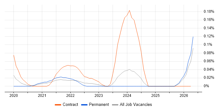 dotdigital job vacancy trend in Yorkshire