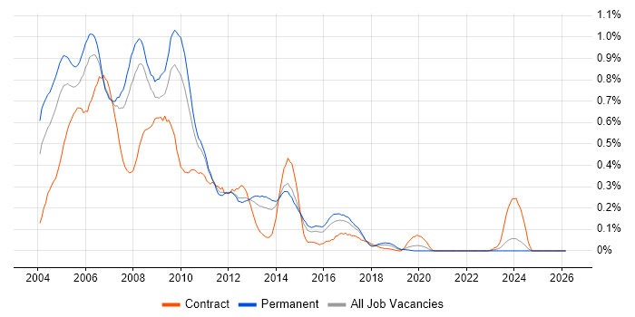 Dreamweaver job vacancy trend in Yorkshire