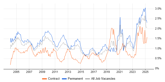 Job vacancy trend for Driving Licence in Yorkshire Job vacancy trend for Driving Licence in Yorkshire