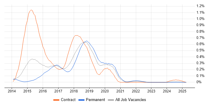 Job vacancy trend for Dropwizard in Yorkshire Job vacancy trend for Dropwizard in Yorkshire
