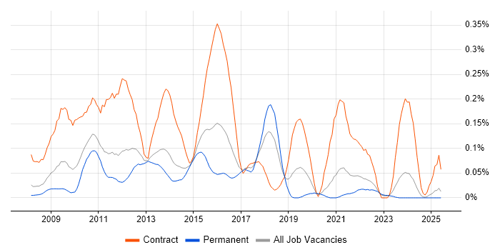 Job vacancy trend for Drupal Developer in Yorkshire Job vacancy trend for Drupal Developer in Yorkshire