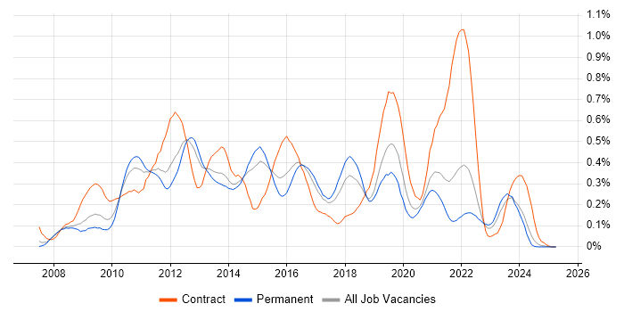 Job vacancy trend for Drupal in Yorkshire Job vacancy trend for Drupal in Yorkshire