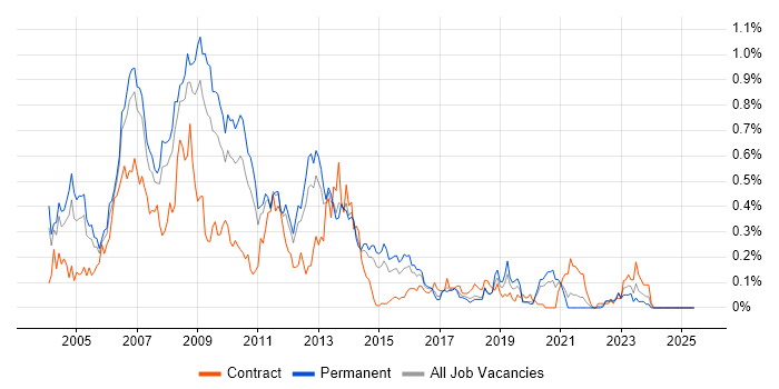 Job vacancy trend for DTS in Yorkshire Job vacancy trend for DTS in Yorkshire