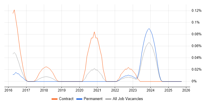 Duck Creek job vacancy trend in Yorkshire