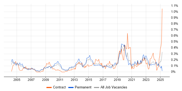 Job vacancy trend for Due Diligence in Yorkshire
