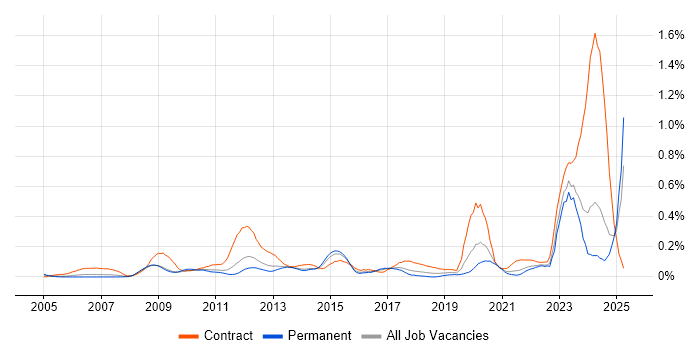Job vacancy trend for DV Cleared in Yorkshire Job vacancy trend for DV Cleared in Yorkshire