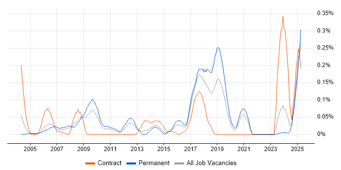 Job vacancy trend for DWDM in Yorkshire Job vacancy trend for DWDM in Yorkshire