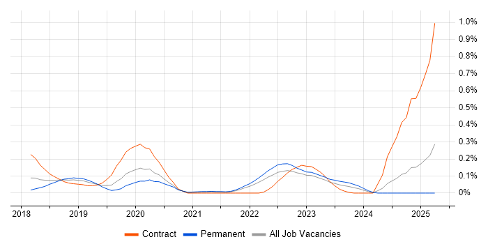 Job vacancy trend for Dynamic Application Security Testing in Yorkshire Job vacancy trend for Dynamic Application Security Testing in Yorkshire