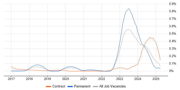 Job vacancy trend for Dynamics 365 Architect in Yorkshire