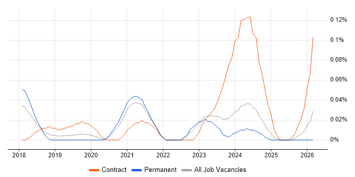 Dynamics 365 Business Analyst job vacancy trend in Yorkshire