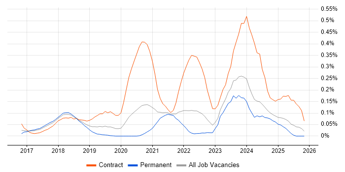 Dynamics 365 Consultant job vacancy trend in Yorkshire