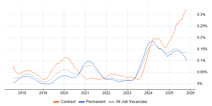 Dynamics 365 Developer job vacancy trend in Yorkshire