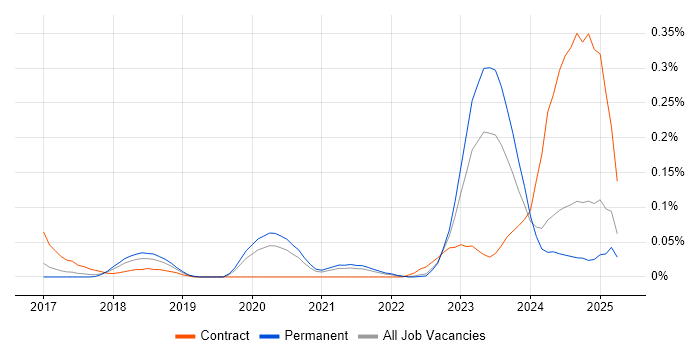 Job vacancy trend for Dynamics 365 Solution Architect in Yorkshire Job vacancy trend for Dynamics 365 Solution Architect in Yorkshire