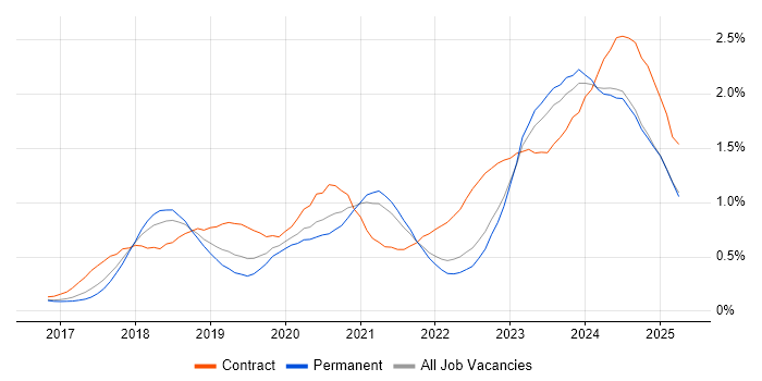 Job vacancy trend for Dynamics 365 in Yorkshire