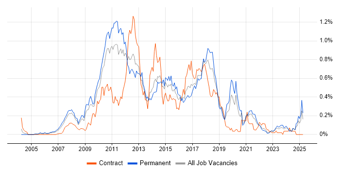 Job vacancy trend for Dynamics AX in Yorkshire Job vacancy trend for Dynamics AX in Yorkshire