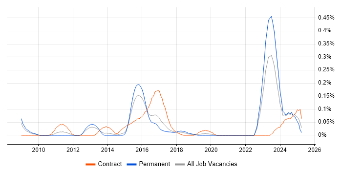 Job vacancy trend for Dynamics CRM Architect in Yorkshire Job vacancy trend for Dynamics CRM Architect in Yorkshire