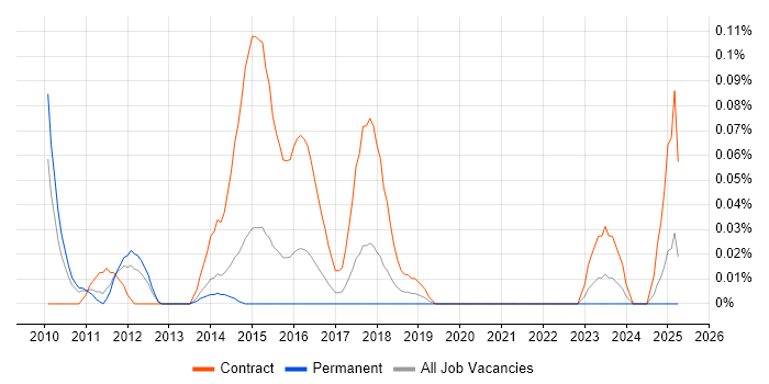 Job vacancy trend for Dynamics CRM Business Analyst in Yorkshire Job vacancy trend for Dynamics CRM Business Analyst in Yorkshire