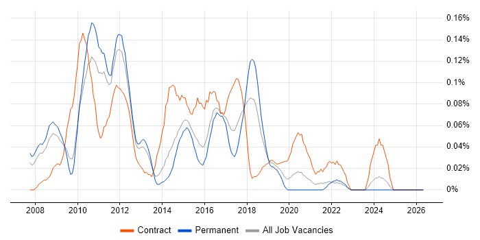 Dynamics CRM Consultant job vacancy trend in Yorkshire