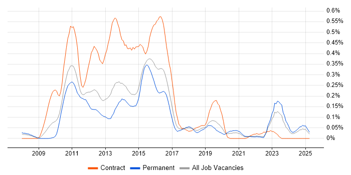 Job vacancy trend for Dynamics CRM Developer in Yorkshire Job vacancy trend for Dynamics CRM Developer in Yorkshire